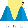 Edding Point tide chart for Wednesday, April 7, 2021