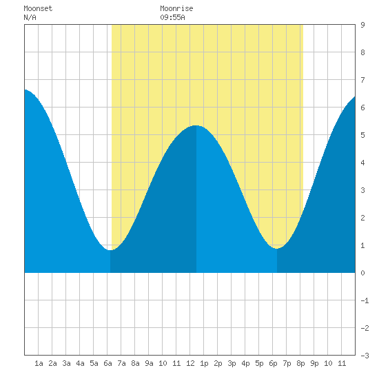 Edding Point tide chart for Sunday, May 16, 2021