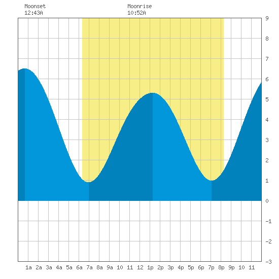 Edding Point tide chart for Monday, May 17, 2021
