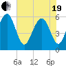Edding Point tide chart for Wednesday, May 19, 2021