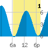 Edding Point tide chart for Saturday, May 1, 2021