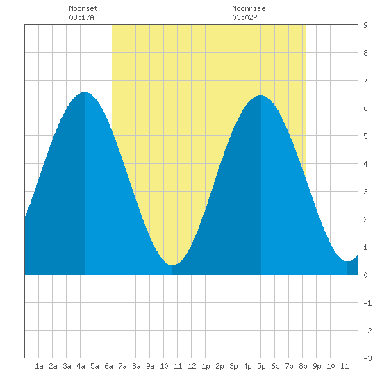 Edding Point tide chart for Friday, May 21, 2021