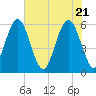 Edding Point tide chart for Friday, May 21, 2021
