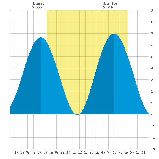 Edding Point tide chart for Saturday, May 22, 2021