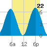 Edding Point tide chart for Saturday, May 22, 2021