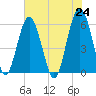 Edding Point tide chart for Monday, May 24, 2021