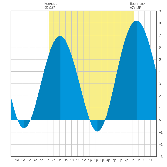Edding Point tide chart for Tuesday, May 25, 2021