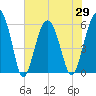 Edding Point tide chart for Saturday, May 29, 2021