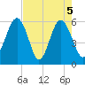 Edding Point tide chart for Wednesday, May 5, 2021