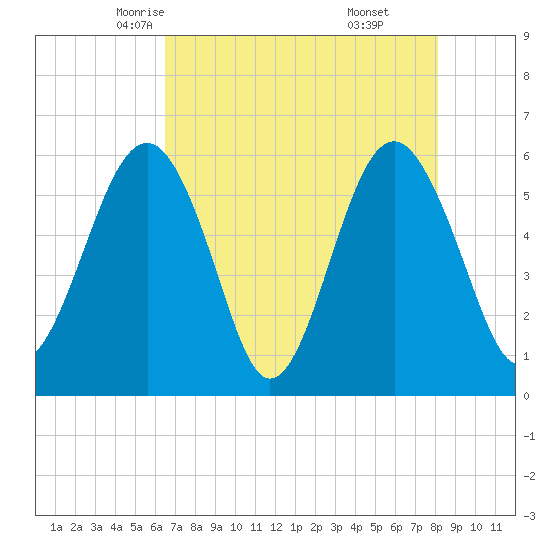 Edding Point tide chart for Thursday, May 6, 2021
