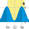 Edding Point tide chart for Thursday, May 6, 2021