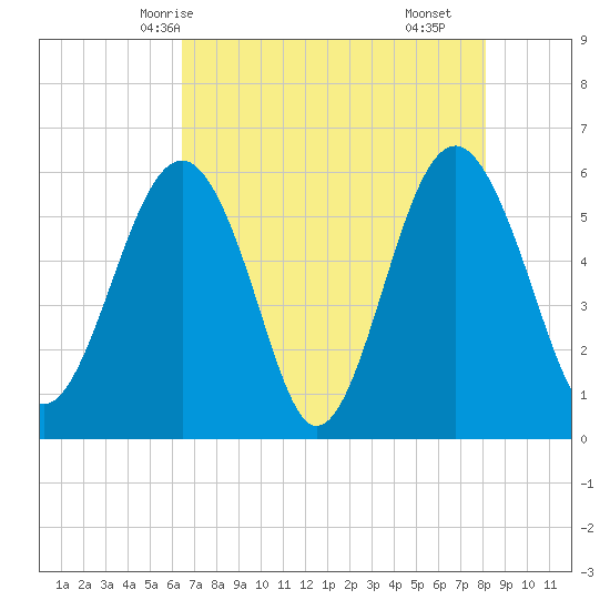Edding Point tide chart for Friday, May 7, 2021