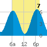 Edding Point tide chart for Friday, May 7, 2021