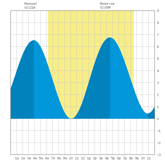 Edding Point tide chart for Saturday, June 19, 2021