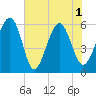 Edding Point tide chart for Tuesday, June 1, 2021