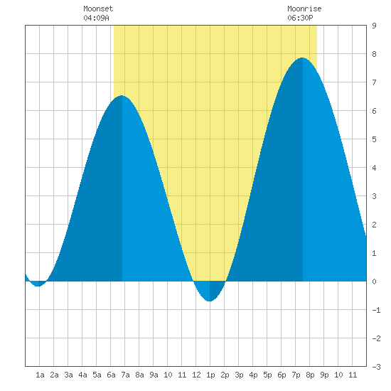 Edding Point tide chart for Tuesday, June 22, 2021