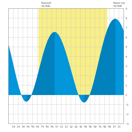 Edding Point tide chart for Friday, June 25, 2021