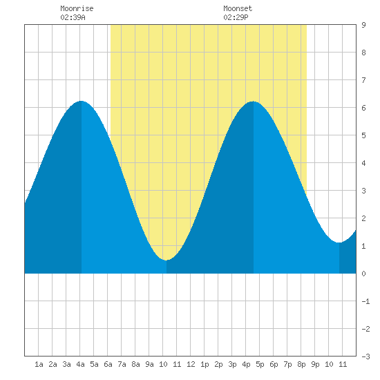 Edding Point tide chart for Thursday, June 3, 2021