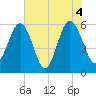 Edding Point tide chart for Friday, June 4, 2021