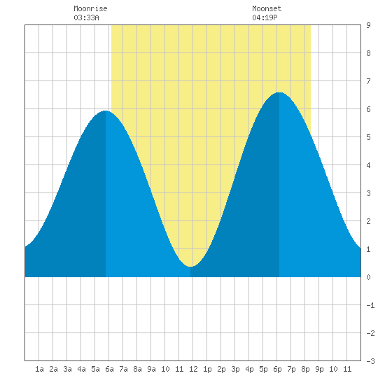 Edding Point tide chart for Saturday, June 5, 2021
