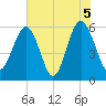 Edding Point tide chart for Saturday, June 5, 2021