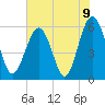 Edding Point tide chart for Wednesday, June 9, 2021