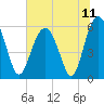 Edding Point tide chart for Sunday, July 11, 2021