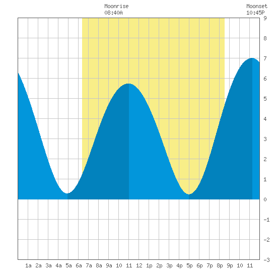 Edding Point tide chart for Monday, July 12, 2021