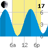 Edding Point tide chart for Saturday, July 17, 2021