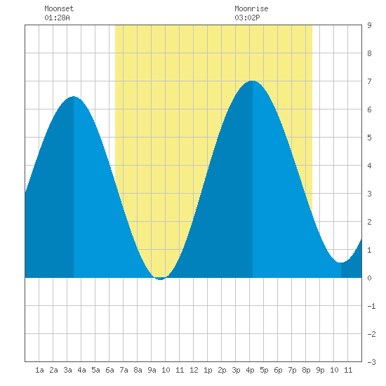Edding Point tide chart for Sunday, July 18, 2021