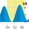 Edding Point tide chart for Sunday, July 18, 2021