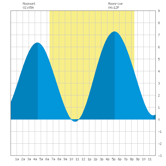 Edding Point tide chart for Monday, July 19, 2021