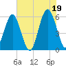 Edding Point tide chart for Monday, July 19, 2021