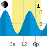 Edding Point tide chart for Thursday, July 1, 2021