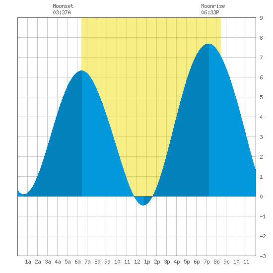Edding Point tide chart for Wednesday, July 21, 2021