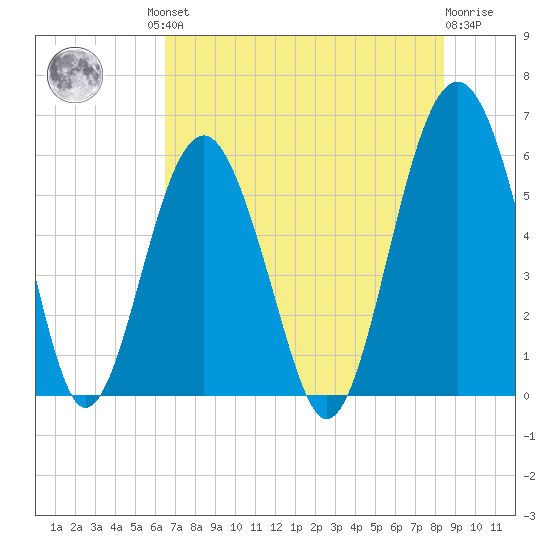 Edding Point tide chart for Friday, July 23, 2021