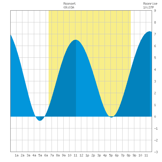 Edding Point tide chart for Monday, July 26, 2021