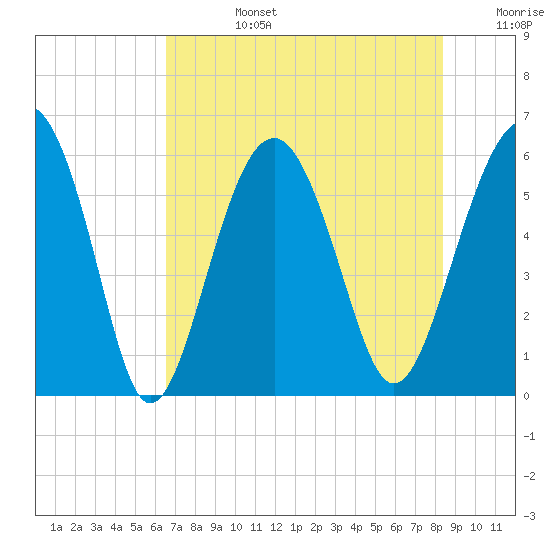 Edding Point tide chart for Tuesday, July 27, 2021