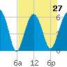 Edding Point tide chart for Tuesday, July 27, 2021