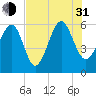 Edding Point tide chart for Saturday, July 31, 2021