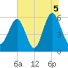 Edding Point tide chart for Monday, July 5, 2021