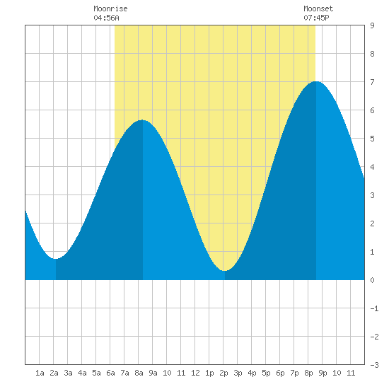Edding Point tide chart for Thursday, July 8, 2021