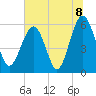Edding Point tide chart for Thursday, July 8, 2021
