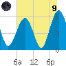 Edding Point tide chart for Friday, July 9, 2021