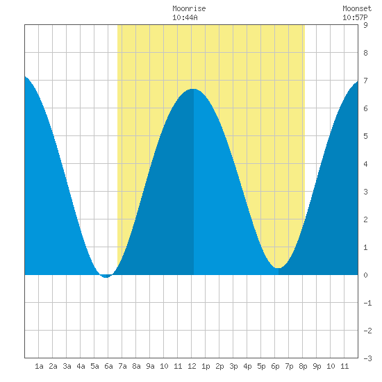 Edding Point tide chart for Thursday, August 12, 2021