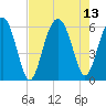 Edding Point tide chart for Friday, August 13, 2021