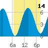 Edding Point tide chart for Saturday, August 14, 2021