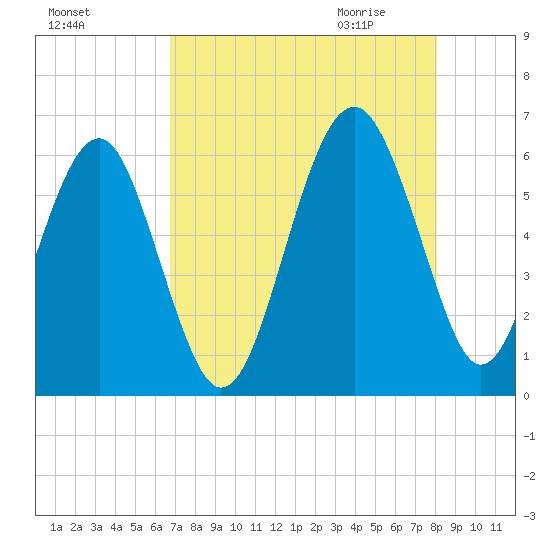 Edding Point tide chart for Monday, August 16, 2021
