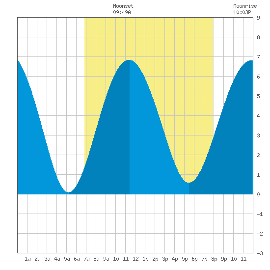 Edding Point tide chart for Wednesday, August 25, 2021