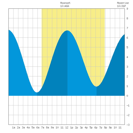 Edding Point tide chart for Thursday, August 26, 2021